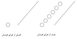 تهیه کپی منظم فرمان Array روش Path اتوکد