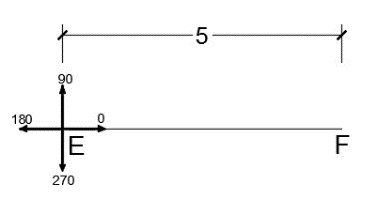 قرار گرفتن دستگاه مختصات در نقطه E، جهت درک بهتر معرفی نقطه F