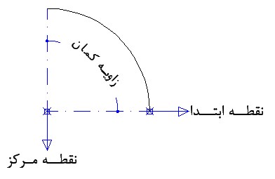 مثال کمان قوس Arc روش Start و Center و Angle