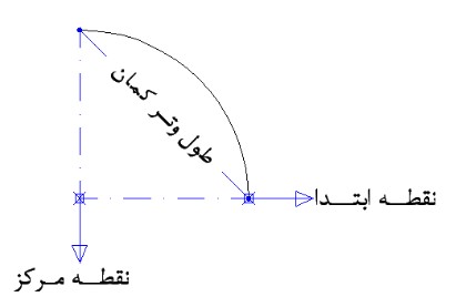 مثال کمان قوس Arc روش Start و Center و Length