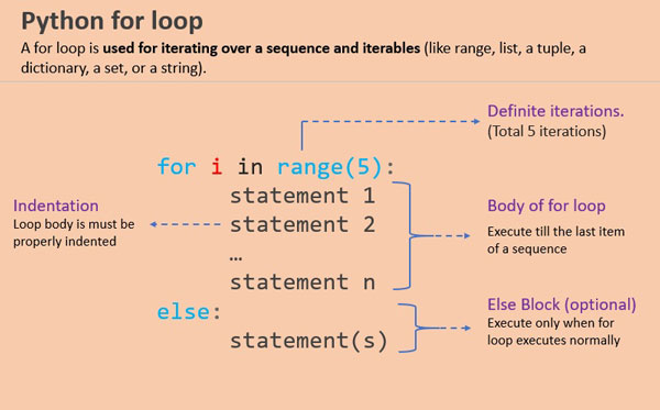 نحوه استفاده از حلقه for برای تکرار جمله یکسان